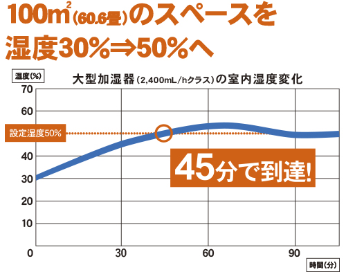 Dainichi(ダイニチ) | HD-1500F 適用床面積:42畳［加湿器レンタル］